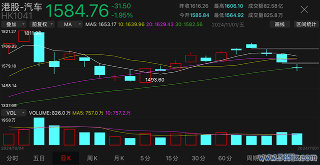 【汽车东谈主◆盘面】港股成交量走低，理念念汽车财报后股价暴跌