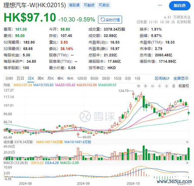 【汽车东谈主◆盘面】港股成交量走低，理念念汽车财报后股价暴跌