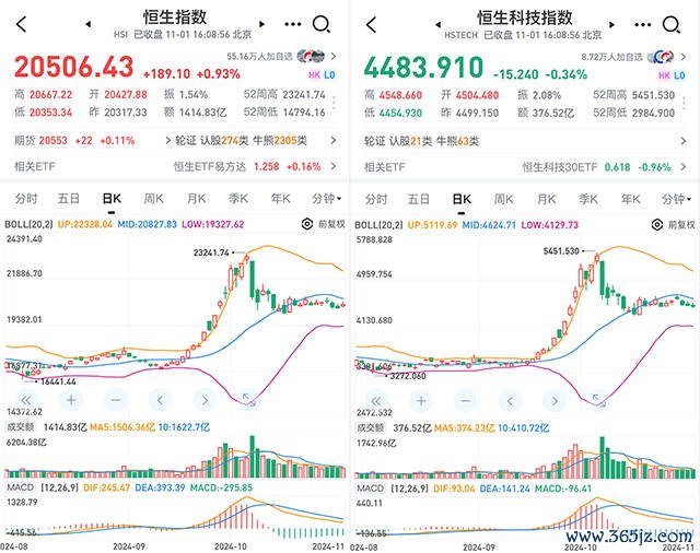 【汽车东谈主◆盘面】港股成交量走低，理念念汽车财报后股价暴跌